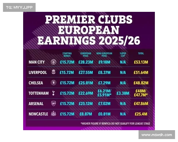 欧足联目标收入达44亿英镑 欧冠转播权竞争愈发激烈